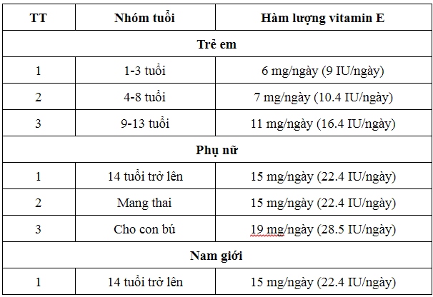 Liều dùng Vitamin E ở mức khuyến nghị