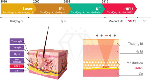 Cơ chế hoạt động của RF